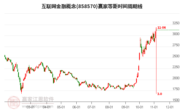 互联网金融概念等距时间周期线工具