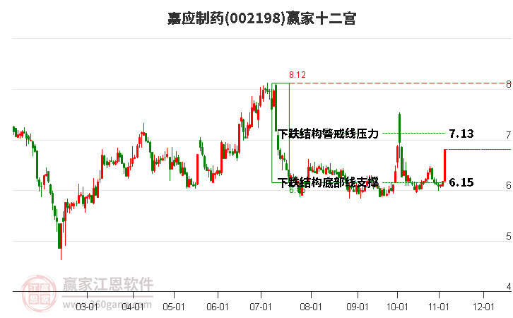 002198嘉應(yīng)制藥贏家十二宮工具 002198嘉應(yīng)制藥贏家十二宮工具