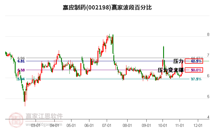 002198嘉應(yīng)制藥波段百分比工具 002198嘉應(yīng)制藥波段百分比工具