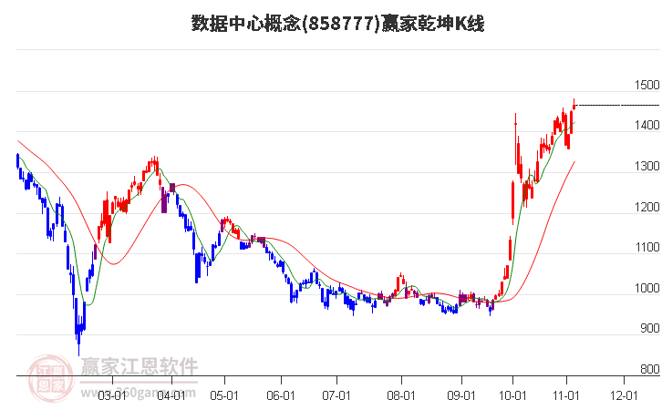 858777数据中心赢家乾坤K线工具