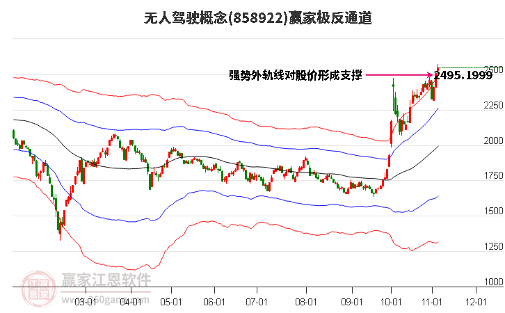 858922无人驾驶赢家极反通道工具