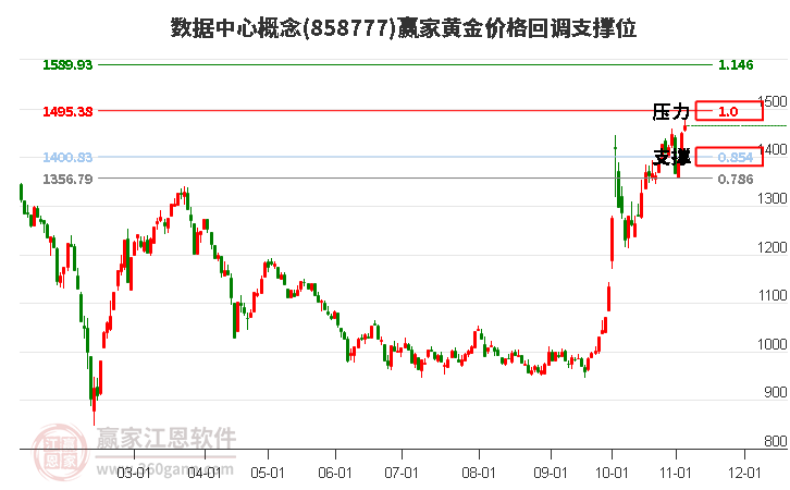 数据中心概念黄金价格回调支撑位工具