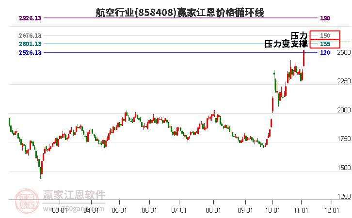 航空行业江恩价格循环线工具