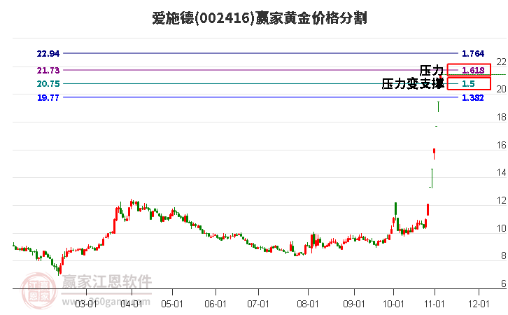 002416愛施德黃金價(jià)格分割工具 002416愛施德黃金價(jià)格分割工具
