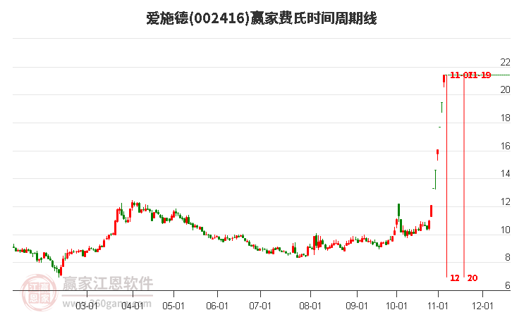 002416愛施德費(fèi)氏時(shí)間周期線工具 002416愛施德費(fèi)氏時(shí)間周期線工具