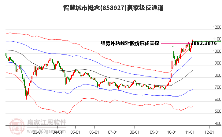 858927智慧城市赢家极反通道工具