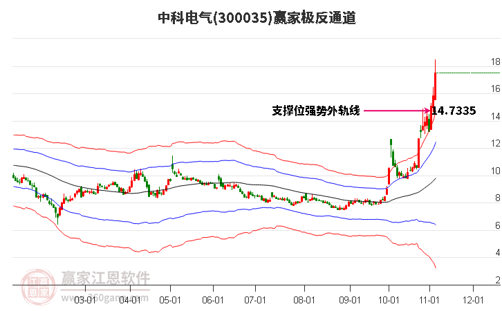 300035中科电气赢家极反通道工具