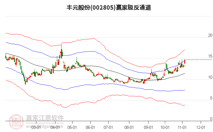 002805丰元股份赢家极反通道工具