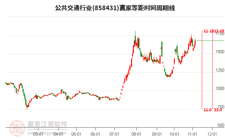 公共交通行业等距时间周期线工具