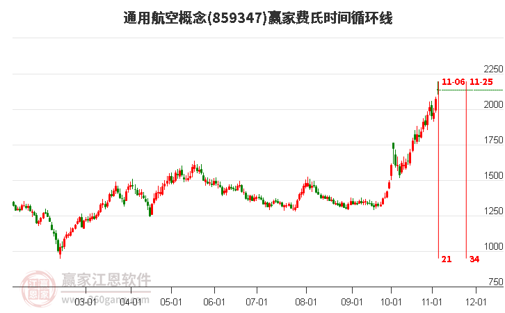 通用航空概念费氏时间循环线工具