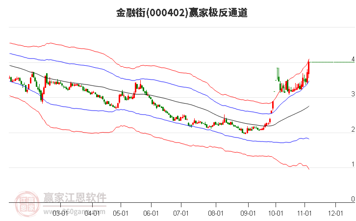 000402金融街赢家极反通道工具