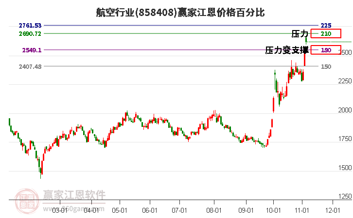 航空行业江恩价格百分比工具