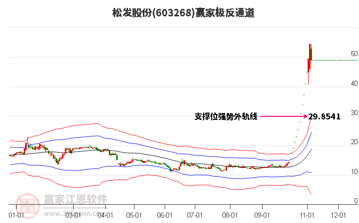 603268松发股份赢家极反通道工具