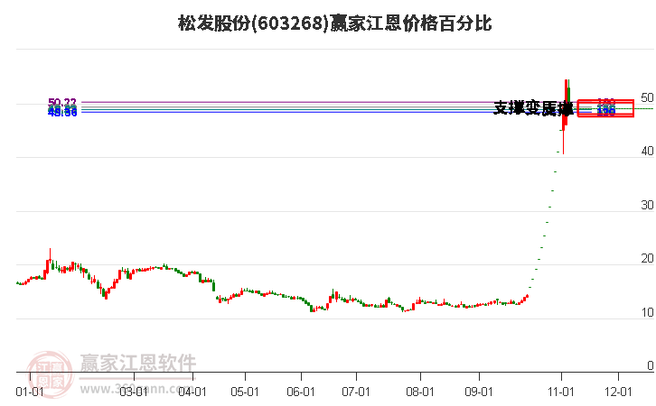 603268松发股份江恩价格百分比工具