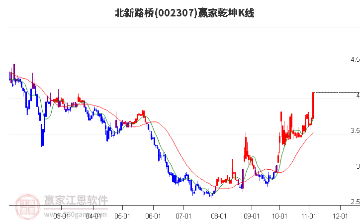 002307北新路桥赢家乾坤K线工具