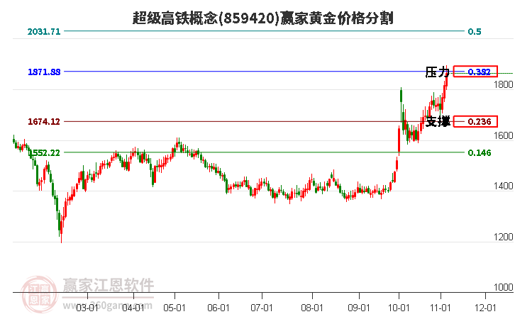 超级高铁概念黄金价格分割工具