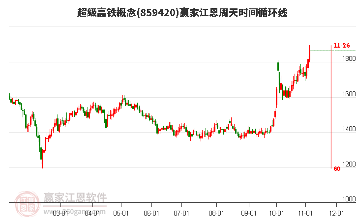 超级高铁概念江恩周天时间循环线工具