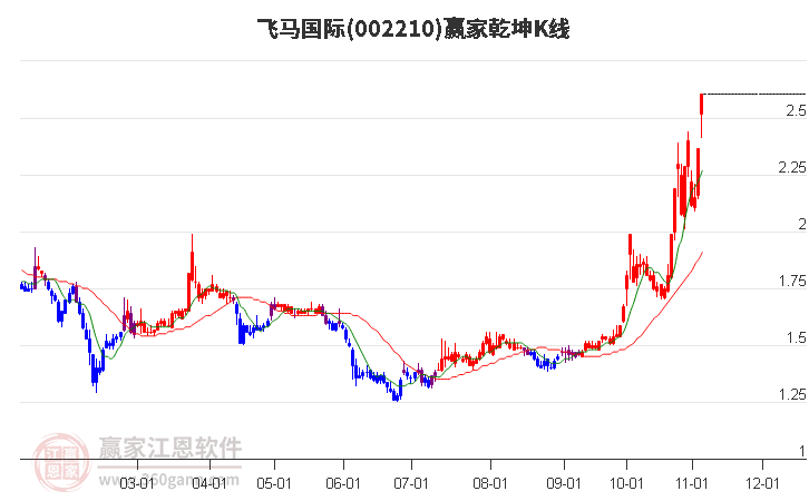 002210飞马国际赢家乾坤K线工具