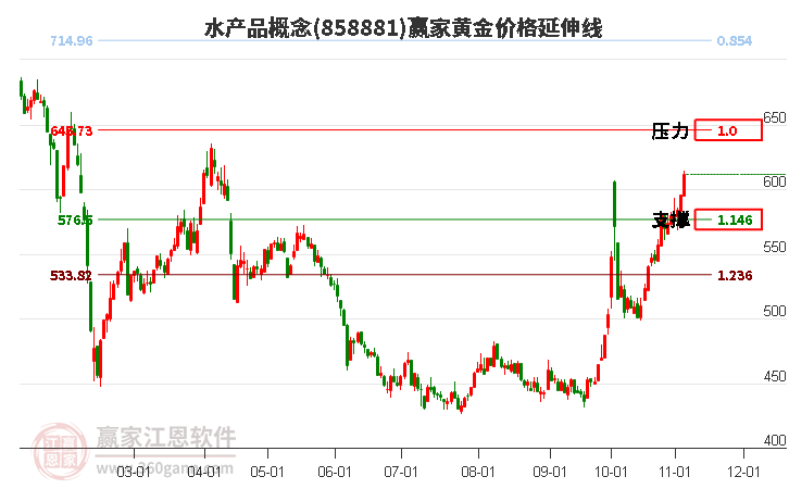 水产品概念黄金价格延伸线工具