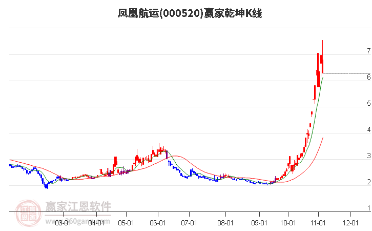 000520凤凰航运赢家乾坤K线工具