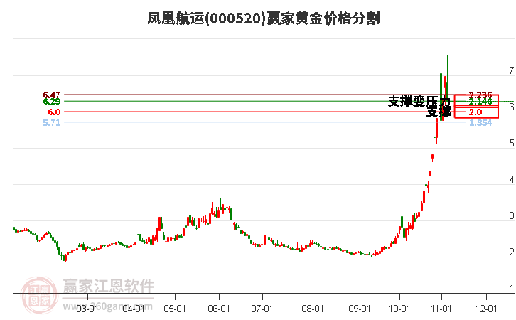 000520凤凰航运黄金价格分割工具