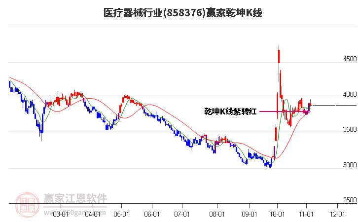 858376医疗器械赢家乾坤K线工具