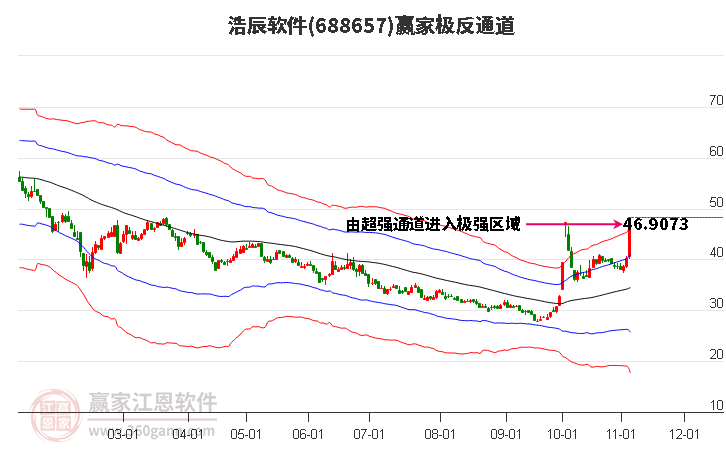 688657浩辰软件赢家极反通道工具