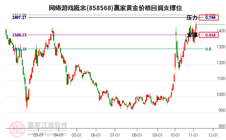 网络游戏概念黄金价格回调支撑位工具