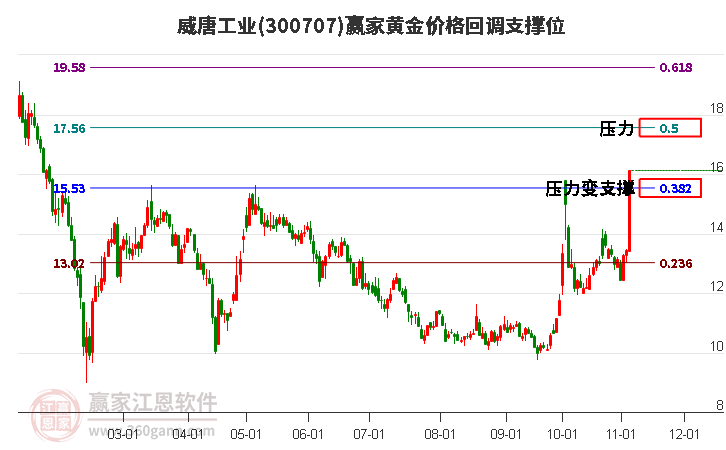 300707威唐工业黄金价格回调支撑位工具