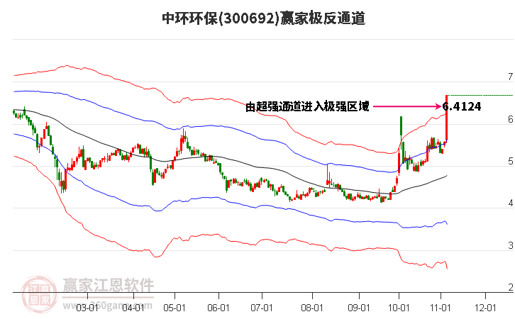 300692中环环保赢家极反通道工具