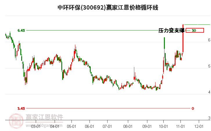 300692中环环保江恩价格循环线工具