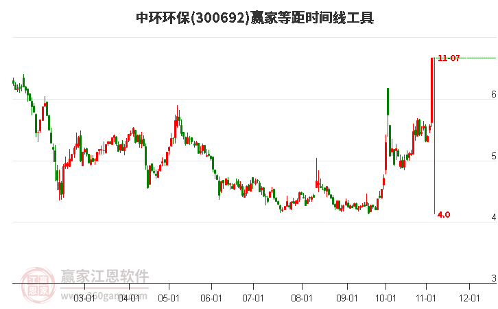 300692中环环保等距时间周期线工具