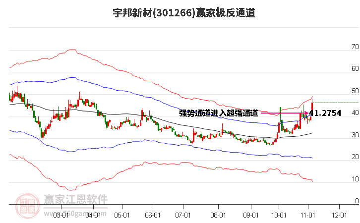 301266宇邦新材赢家极反通道工具