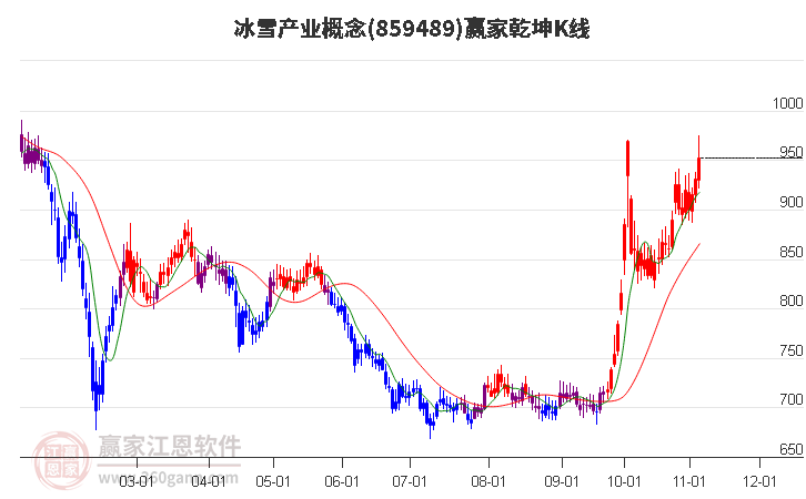 859489冰雪产业赢家乾坤K线工具