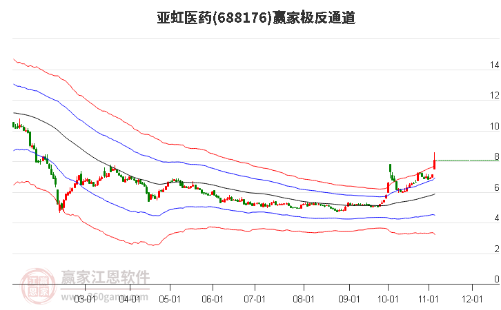 688176亚虹医药赢家极反通道工具