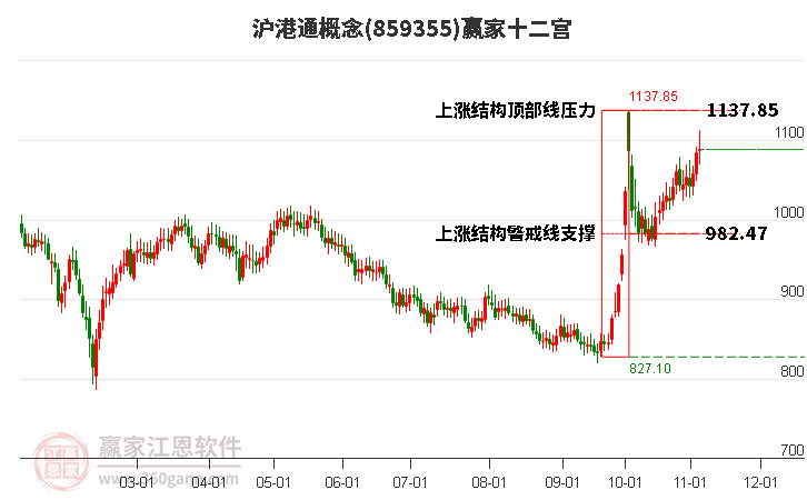 859355沪港通赢家十二宫工具