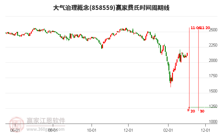 大气治理概念费氏时间周期线工具