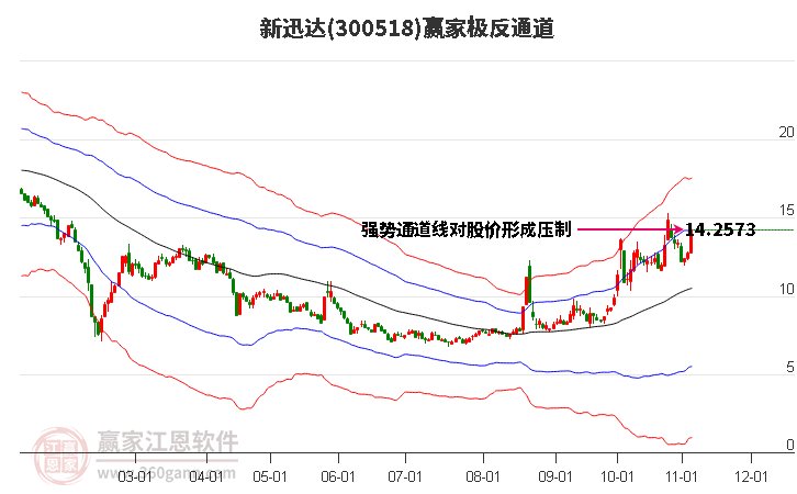 300518新迅达赢家极反通道工具