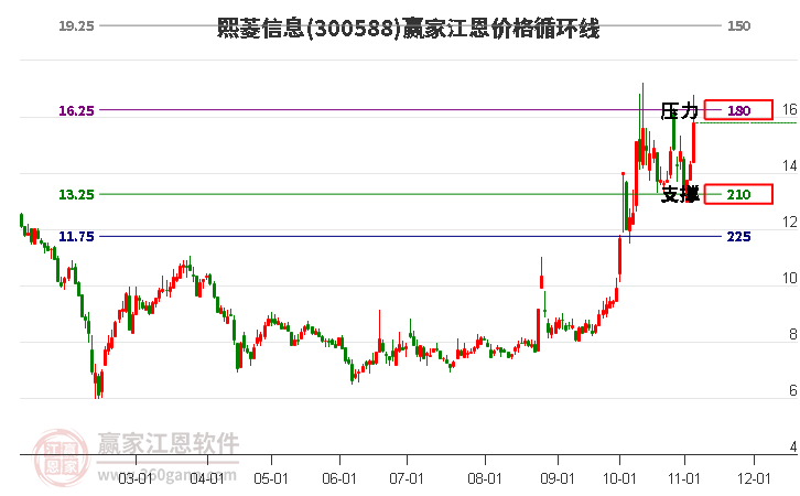 300588熙菱信息江恩价格循环线工具