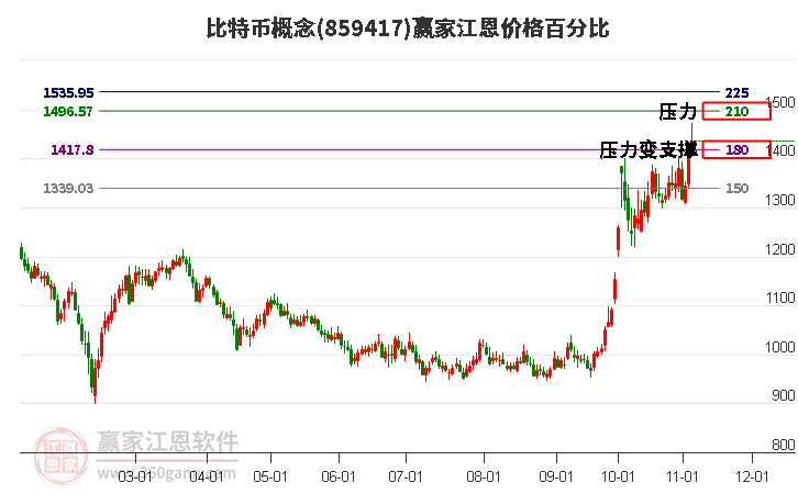 比特币概念江恩价格百分比工具