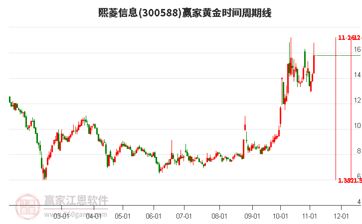 300588熙菱信息黄金时间周期线工具