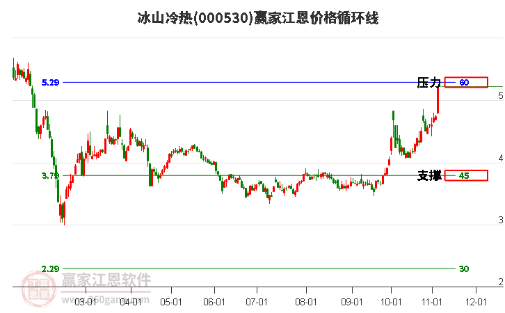 000530冰山冷热江恩价格循环线工具