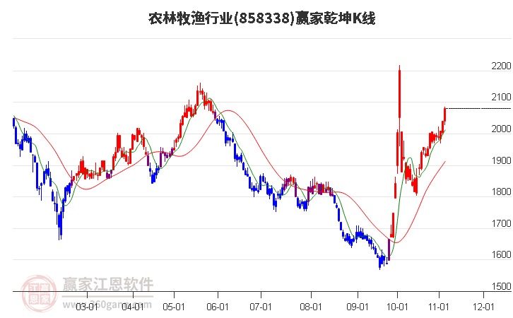 858338农林牧渔赢家乾坤K线工具