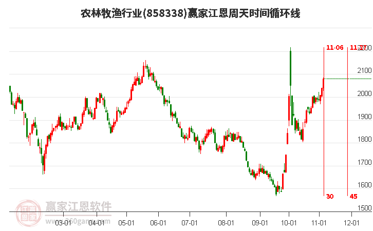 农林牧渔行业江恩周天时间循环线工具