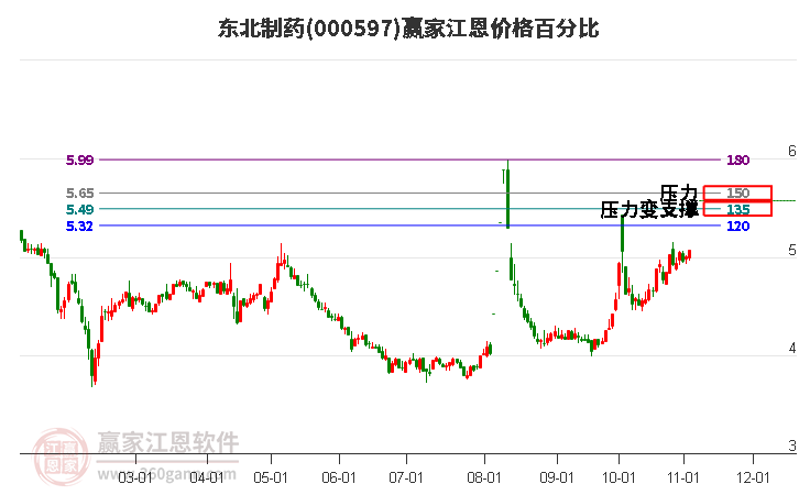 000597东北制药江恩价格百分比工具