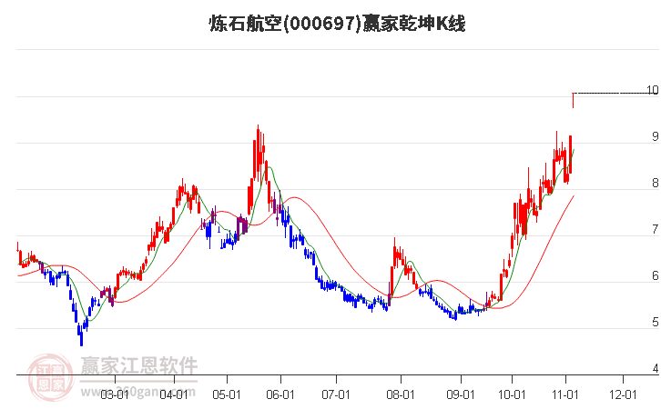 000697炼石航空赢家乾坤K线工具