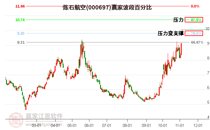 000697炼石航空波段百分比工具