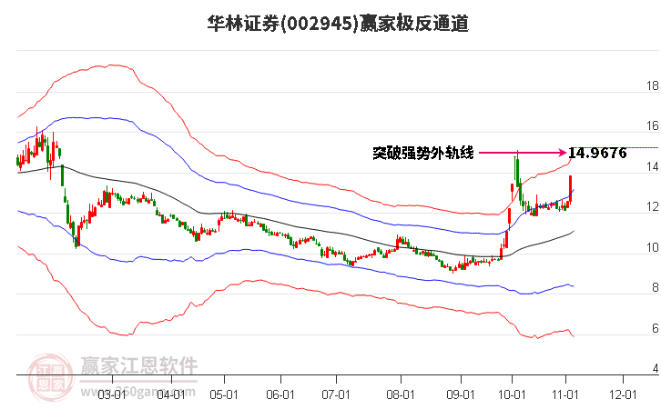 002945华林证券赢家极反通道工具