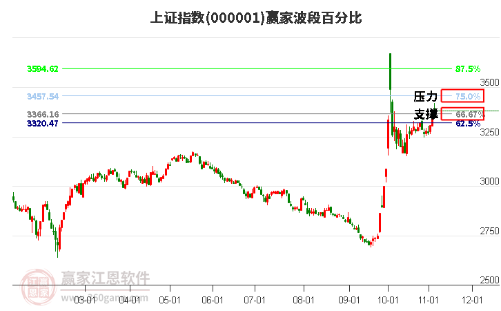 沪指赢家波段百分比工具