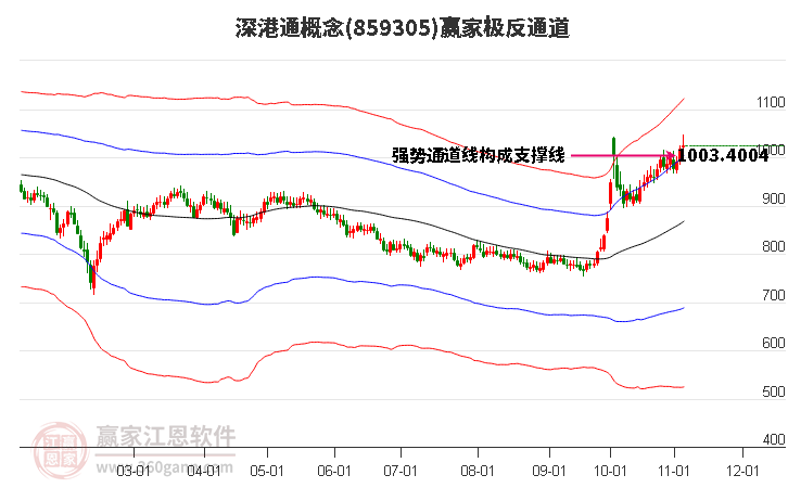 859305深港通赢家极反通道工具